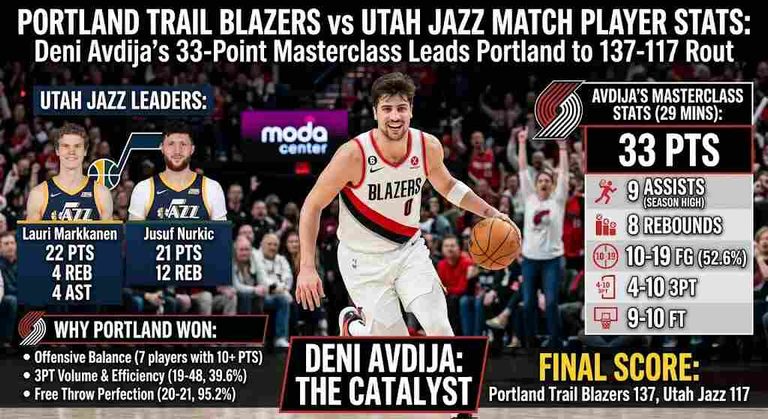 Portland Trail Blazers vs Utah Jazz Match Player Stats