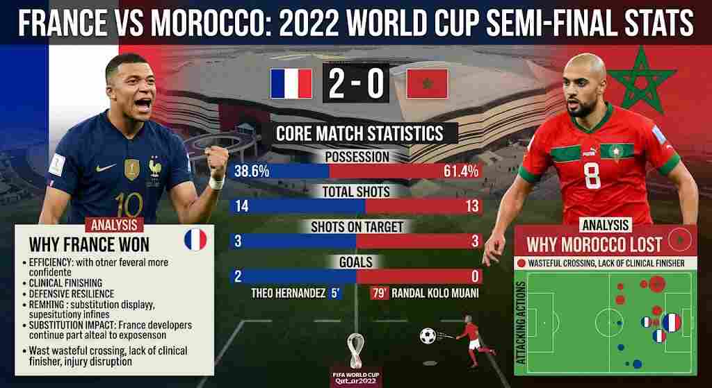 France National Football Team vs Morocco National Football Team Stats